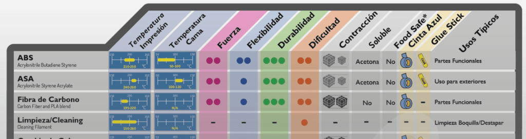 Guía comparativa de filamentos para impresión 3D