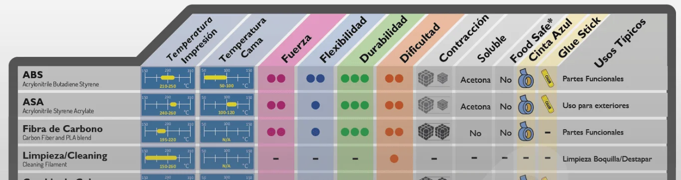 Guía comparativa de filamentos para impresión 3D